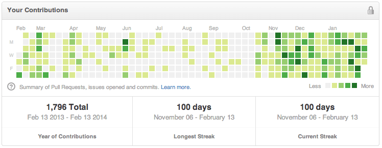 Github contributions